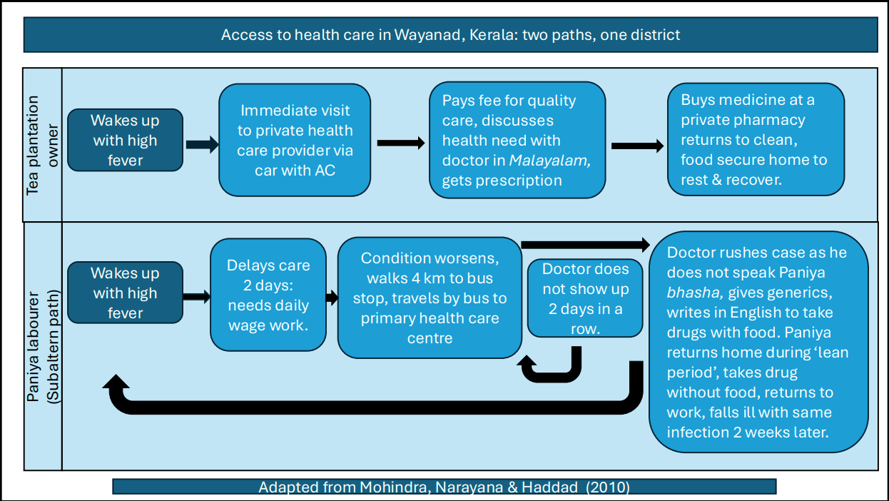 Diagram: Access to health care in Wayanad, Kerala — two paths, one district